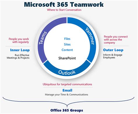 Microsoft Collaborative Applications (UW Office 365).